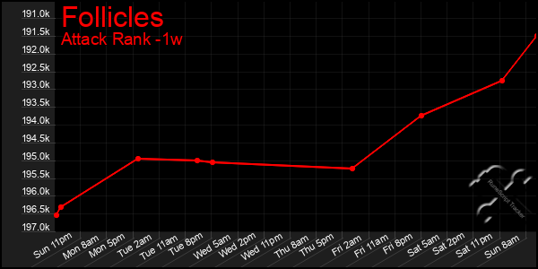 Last 7 Days Graph of Follicles