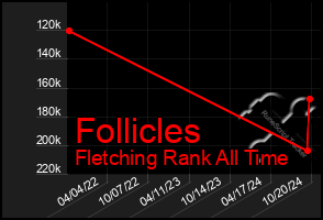 Total Graph of Follicles