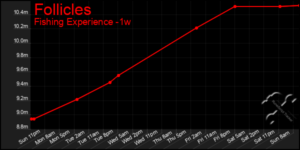 Last 7 Days Graph of Follicles