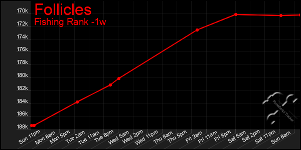 Last 7 Days Graph of Follicles