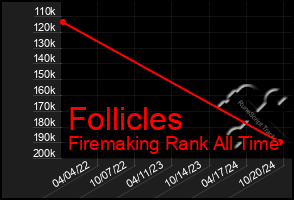 Total Graph of Follicles