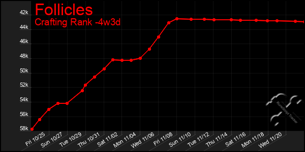 Last 31 Days Graph of Follicles