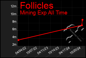 Total Graph of Follicles