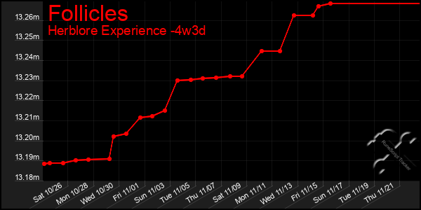 Last 31 Days Graph of Follicles