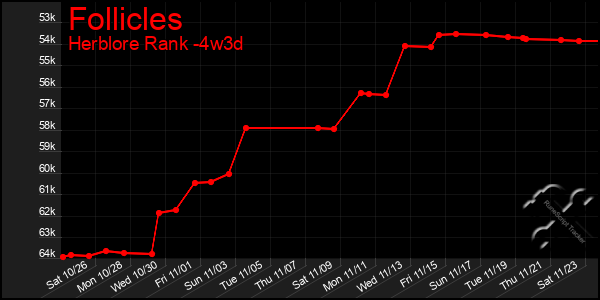 Last 31 Days Graph of Follicles