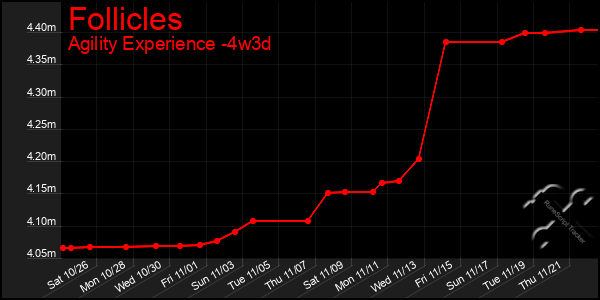 Last 31 Days Graph of Follicles