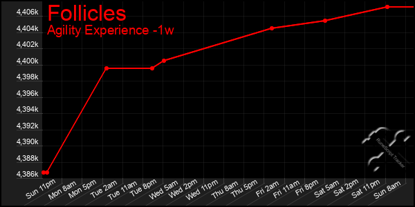 Last 7 Days Graph of Follicles