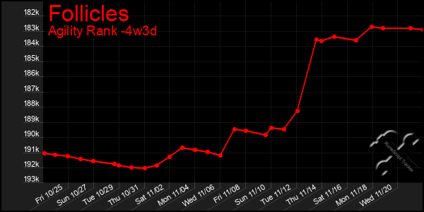 Last 31 Days Graph of Follicles