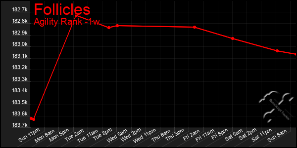 Last 7 Days Graph of Follicles