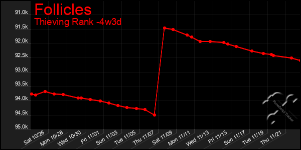 Last 31 Days Graph of Follicles