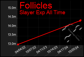 Total Graph of Follicles