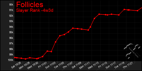 Last 31 Days Graph of Follicles