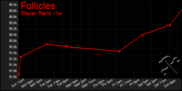 Last 7 Days Graph of Follicles