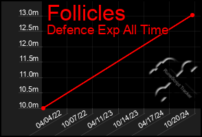 Total Graph of Follicles