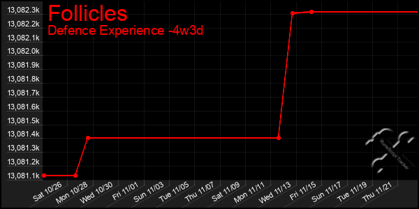 Last 31 Days Graph of Follicles