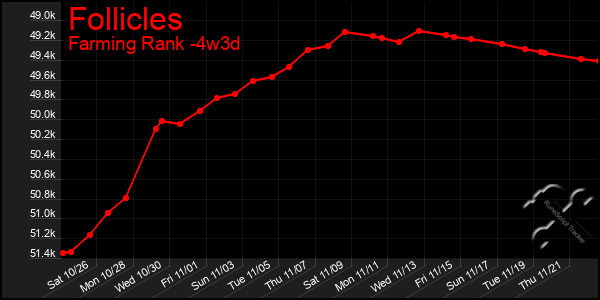 Last 31 Days Graph of Follicles