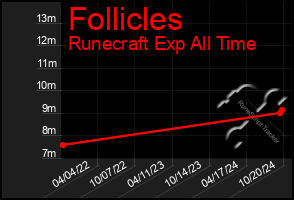 Total Graph of Follicles