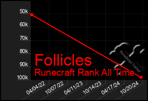 Total Graph of Follicles