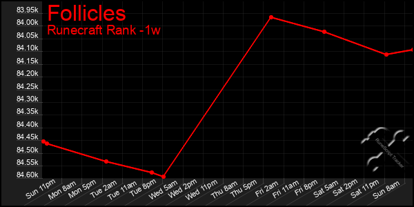 Last 7 Days Graph of Follicles