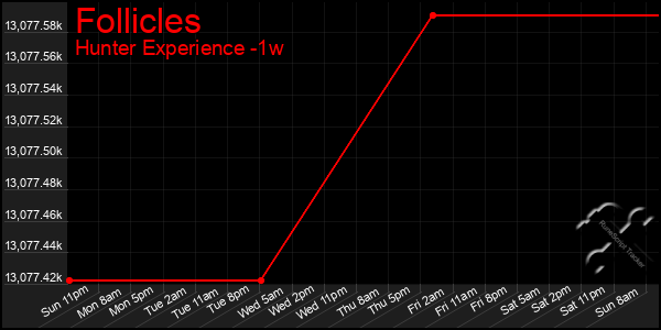 Last 7 Days Graph of Follicles