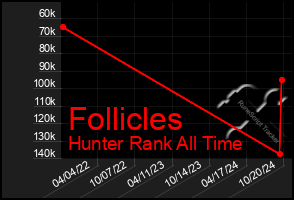 Total Graph of Follicles