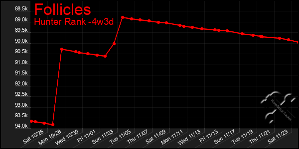 Last 31 Days Graph of Follicles