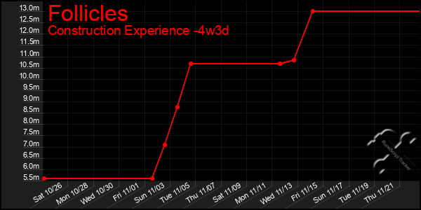 Last 31 Days Graph of Follicles