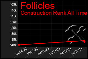 Total Graph of Follicles