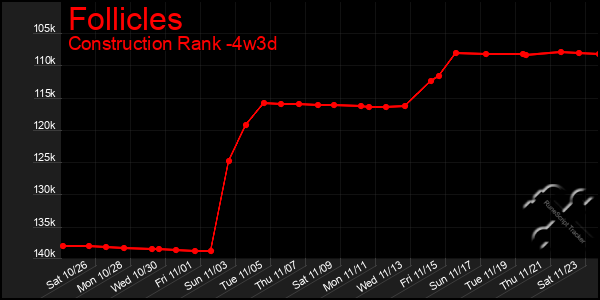 Last 31 Days Graph of Follicles