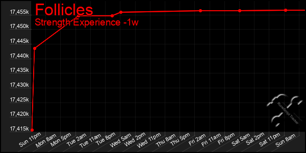 Last 7 Days Graph of Follicles