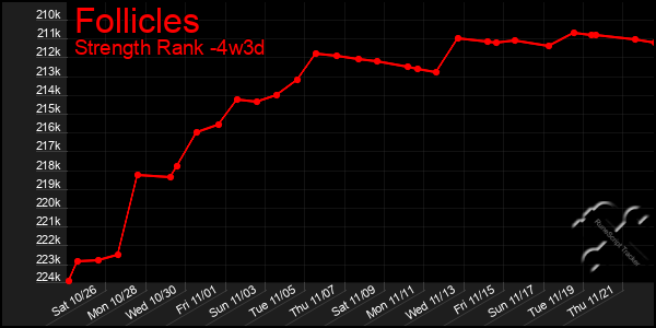 Last 31 Days Graph of Follicles