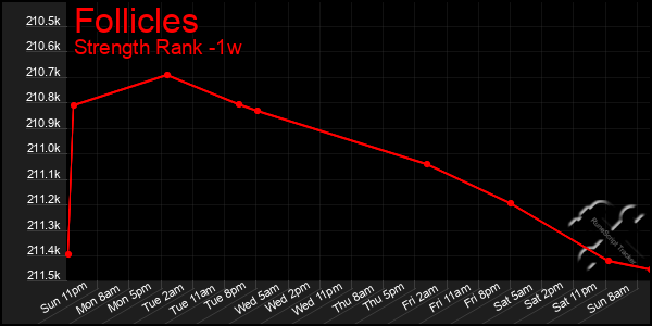 Last 7 Days Graph of Follicles