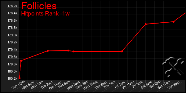 Last 7 Days Graph of Follicles