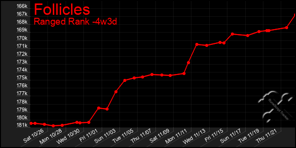 Last 31 Days Graph of Follicles