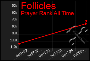 Total Graph of Follicles