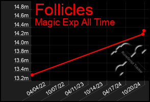 Total Graph of Follicles