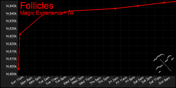 Last 7 Days Graph of Follicles