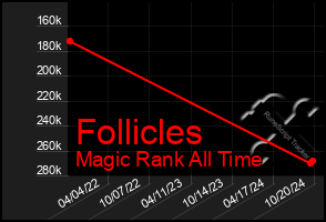 Total Graph of Follicles