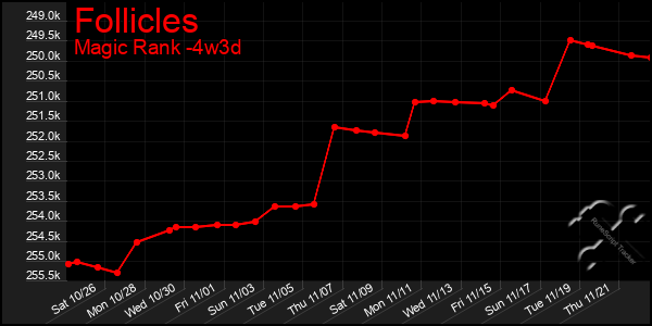 Last 31 Days Graph of Follicles