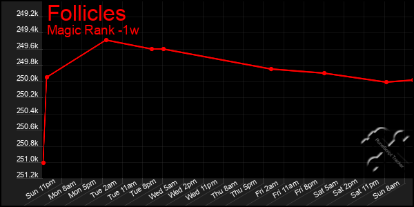 Last 7 Days Graph of Follicles