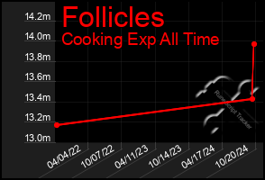 Total Graph of Follicles