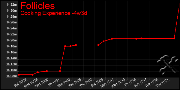 Last 31 Days Graph of Follicles