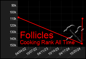 Total Graph of Follicles