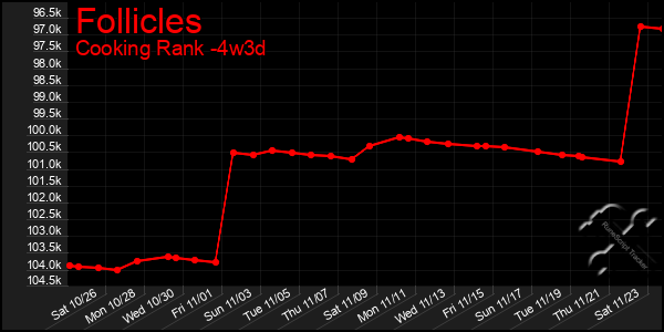 Last 31 Days Graph of Follicles