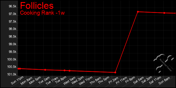 Last 7 Days Graph of Follicles