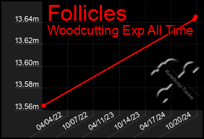 Total Graph of Follicles