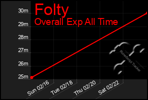 Total Graph of Folty