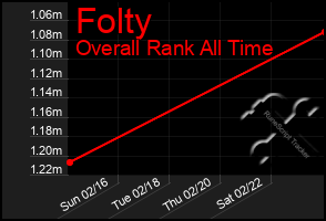 Total Graph of Folty