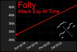 Total Graph of Folty