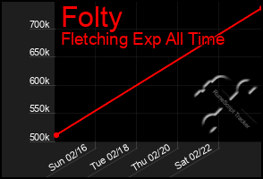 Total Graph of Folty